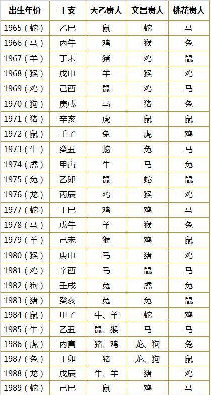 十二生肖贵人速查表:婚姻和事业(1948-2013年出生)