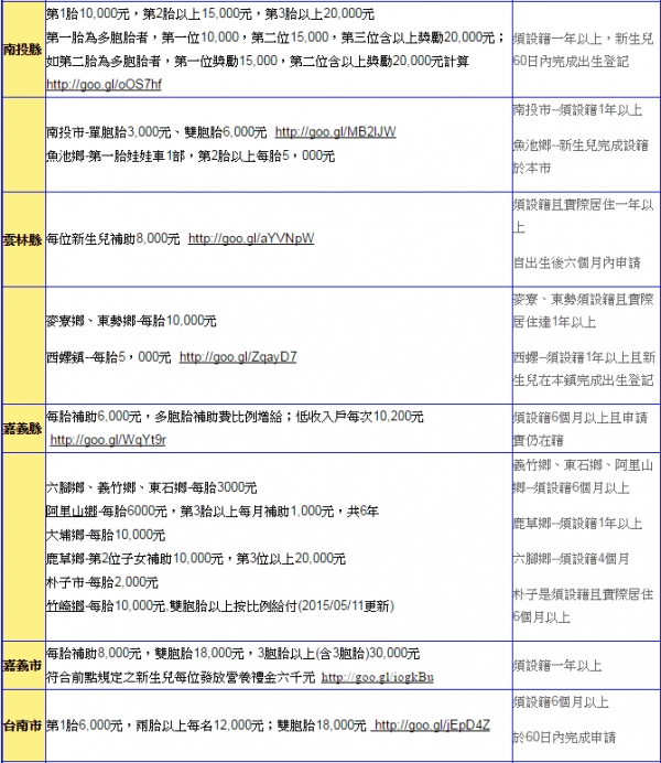 【　全職媽媽們注意囉~~在家帶孩子也有補助津貼囉,還沒申請的可以參考一下唷,別喪失自己的權益　】