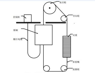 电缆等电气系统实现对电梯运动的控制,如完成选层,平层,测速,照明工作