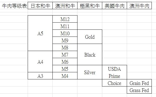 关于牛肉等级的八卦~完整牛肉等级对照表 EZ