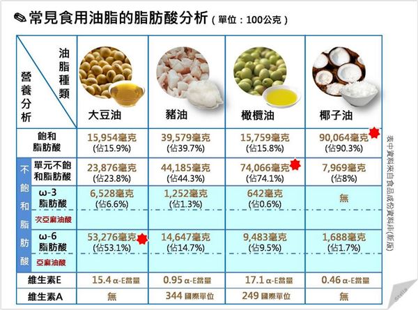 〔解说〕之前油脂介绍中有提到饱和脂肪酸会让油脂呈固态,所以很多人