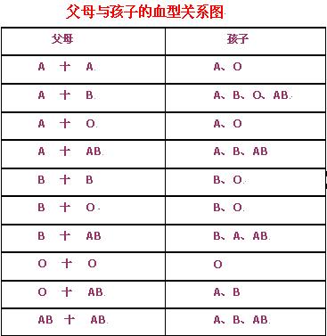 我是a型血,老婆是ab型血,却生的孩子是o型血,一怒之下