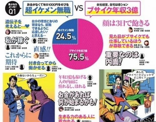 年收入3億元的醜男和沒工作的超級大帥哥,妳會選擇哪一個?大部分日本女生的選擇竟然是?! 害我下巴都掉了!