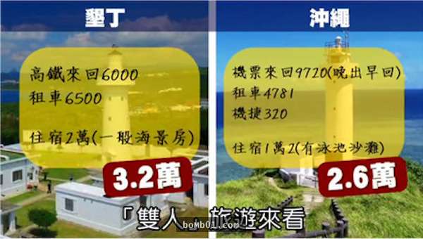 墾丁業者抱怨「遊客量雪崩」一年少100多萬,網友怒回真實原因是「出國還比較便宜」!