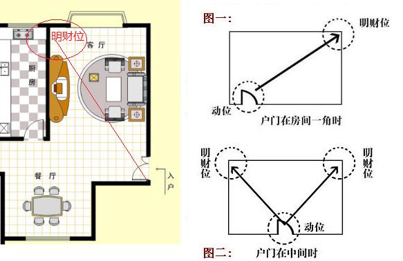 只招財不聚財，竟是財位「惹的禍」