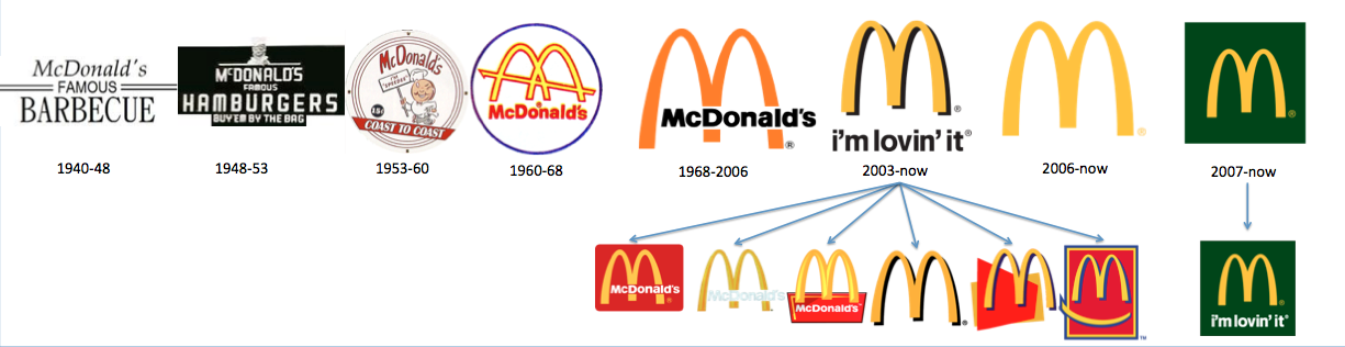 「mcdonald logo evolution」的圖片搜尋結果