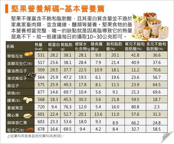 堅果營養解碼_基本營養篇 堅果營養解碼_基本營養篇