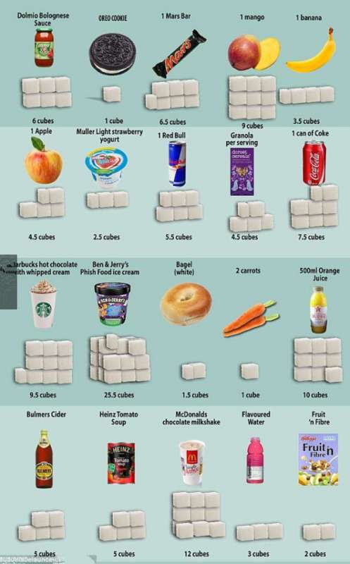 一張圖讓你看清隱藏在食物中的驚人糖分，你第一會拒吃的肯定是日常最常吃的食物 !