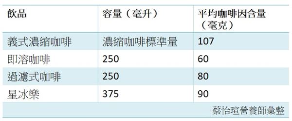 是受咖啡因飲品之咖啡因含量