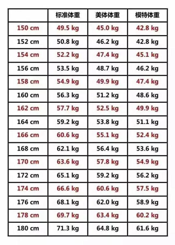 新鮮出爐的標准體重表：快來看看你的身材達標了嗎？