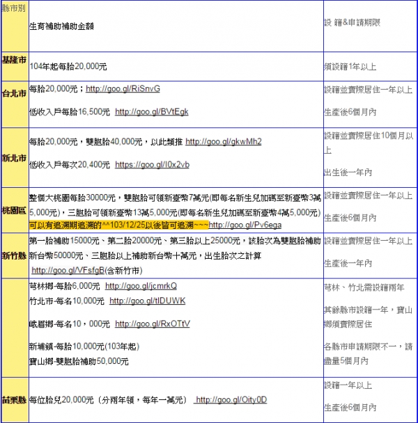 【　全職媽媽們注意囉~~在家帶孩子也有補助津貼囉,還沒申請的可以參考一下唷,別喪失自己的權益　】