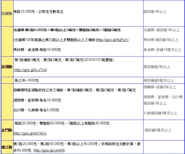 【　全職媽媽們注意囉~~在家帶孩子也有補助津貼囉,還沒申請的可以參考一下唷,別喪失自己的權益　】