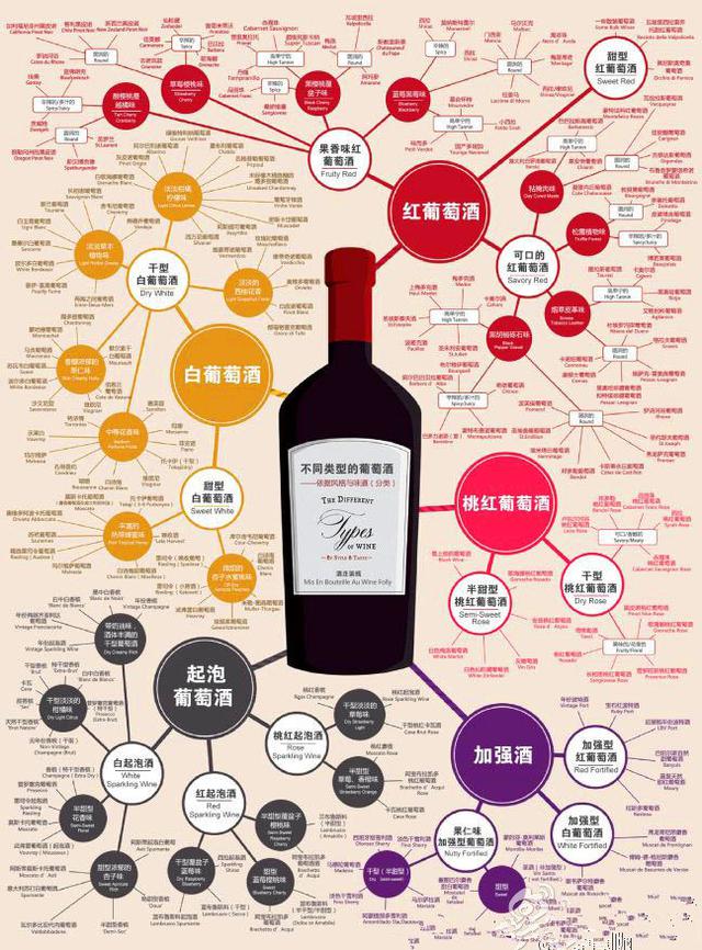 真正懂葡萄酒的人，是不會說「紅酒」兩字的！葡萄酒的分類如此之多，原來紅酒一詞竟是。。。。。。。今天又漲姿勢了！