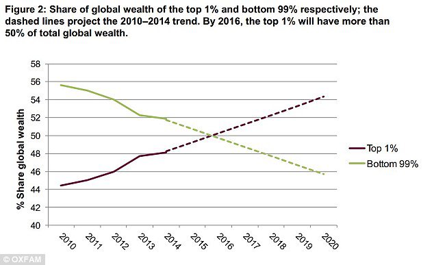 研究報告也指出，到2016年的時候，全球最富1%的人，會擁有全球一半的財富。<BR><BR>