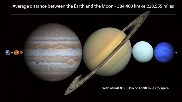 11. 地球到月球的距離貌似很短，但是已經可以塞下太陽係的所有星球了。<BR><BR>