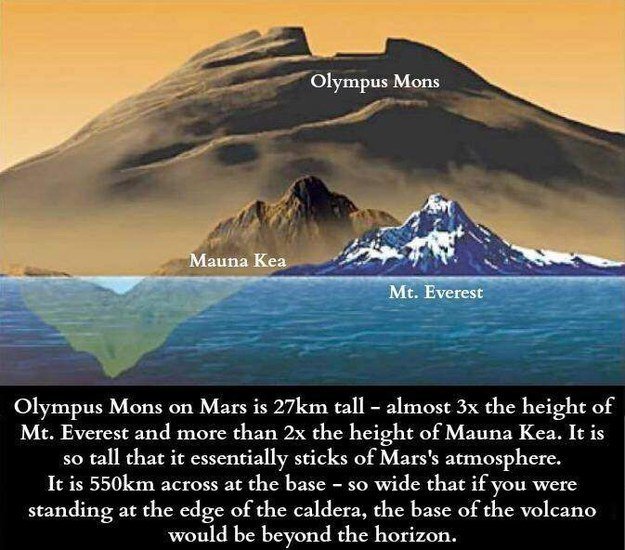 One of those planets above is Mars. On Mars is a mountain called Olympus Mons. It makes Mount Everest look like a little baby: