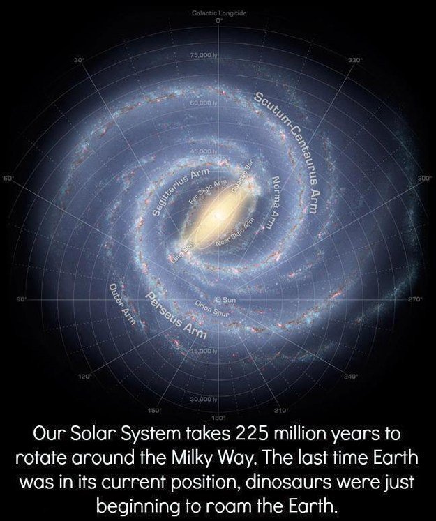 19. 我們的太陽係也是不斷地移動，我們現在跟2.25億年前的位置是一樣的，當時恐龍都還存在在這個世界上。<!-- 電腦板-文章內插廣告-336X280 -->
<br><br>
<div align=