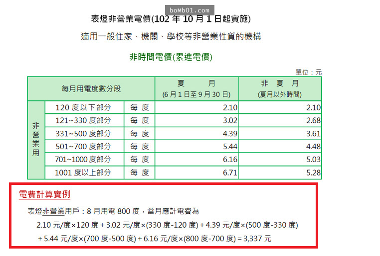 慣房東「電費1度5元賺很大」被批超黑心,但攤開來清清楚楚一算後