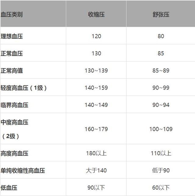 年齡與血壓對照表,人手一份,為爸媽,果斷收藏!