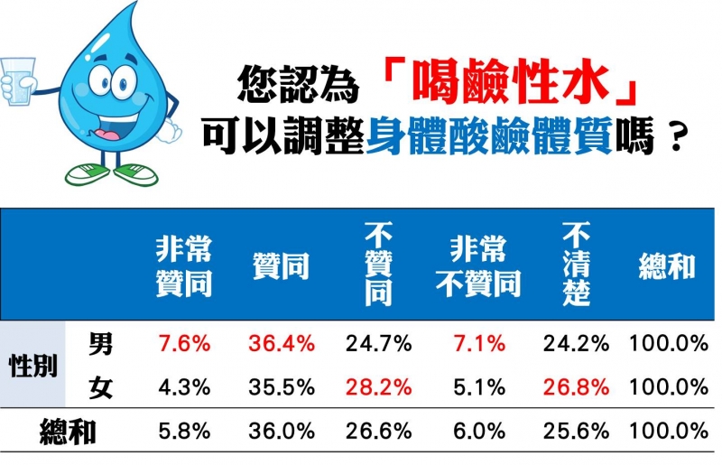 喝碱性水真的能调整身体酸碱体质吗?