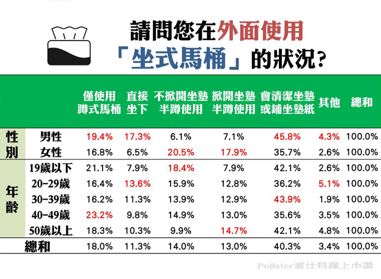 公廁「坐式馬桶」 好髒！教您自保三守則(Pollster波仕特提供) 