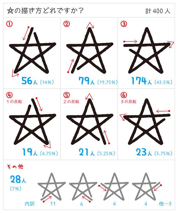 震驚！你都怎麼「畫星星」？票選第一名結果：第一筆由左到右