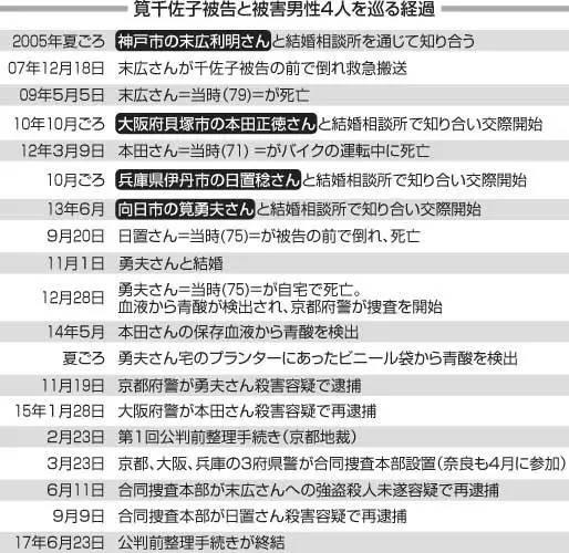 這個日本女人結婚4次亡夫4次，還有6名男友離奇死亡在她的婚戀史中沒有分手，只有喪偶！