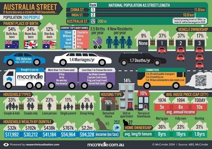 Aussies who live in a neighborhood of approximately 100 houses can expect the following; someone gets married every 9 months, a death every 7 months and 1 birth every 14 weeks. 260 people live in the 100 homes as well as 45 dogs and 27 cats. There are 162 cars on the street, driven two million kilometers per year. 