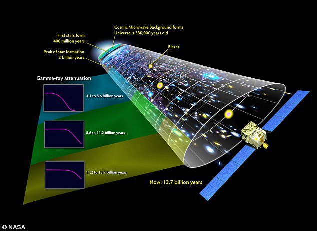 現在，加拿大萊斯布裏奇大學 (University of Lethbridge) 的學者提出了新的理論，表示宇宙並不是因為大爆炸而產生的，而宇宙沒有起點也沒有終點。<BR><BR>