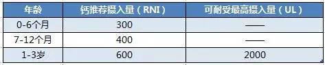 你家寶寶真的不缺鈣？先問問自己這3個問題！