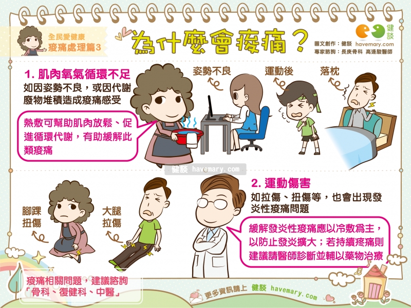 痠痛,痠痛原因,運動痠痛,健康圖文,健康漫畫,漫漫健康,pain,健談,健談網,havemary