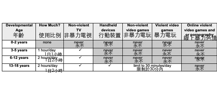 兒童和青少年應當使用科技產品時間守則