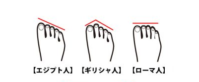 Check腳趾的長度！　