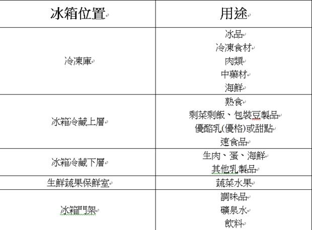 斷捨離的勇氣！「冰箱易容術」四撇步，不再成為「廚餘基地」